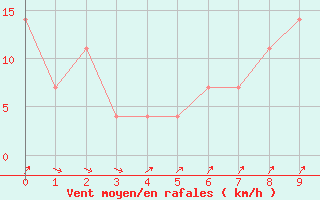 Courbe de la force du vent pour Brunnenkogel/Oetztaler Alpen