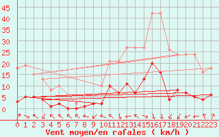 Courbe de la force du vent pour Eygliers (05)