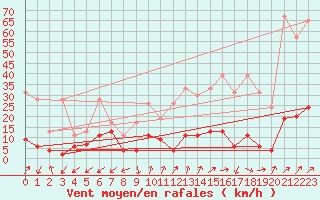 Courbe de la force du vent pour Sattel-Aegeri (Sw)