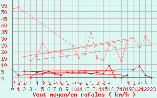 Courbe de la force du vent pour La Meije - Nivose (05)