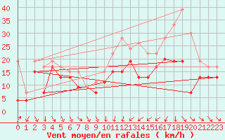 Courbe de la force du vent pour Alistro (2B)