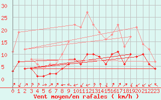 Courbe de la force du vent pour Artern