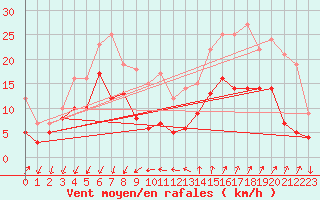 Courbe de la force du vent pour Ste (34)