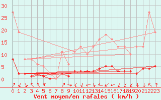 Courbe de la force du vent pour Baron (33)