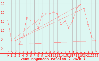 Courbe de la force du vent pour Cap Mele (It)