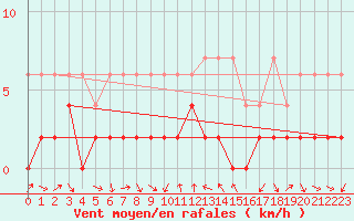 Courbe de la force du vent pour Disentis