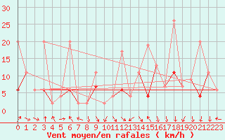 Courbe de la force du vent pour Gornergrat