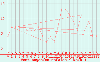 Courbe de la force du vent pour Oviedo