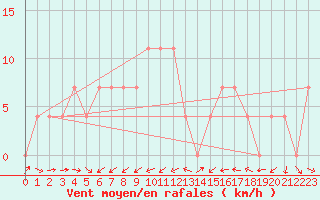 Courbe de la force du vent pour Zimnicea