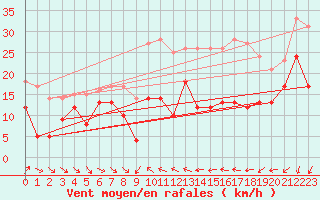 Courbe de la force du vent pour Porto-Vecchio (2A)