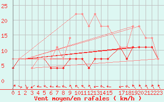 Courbe de la force du vent pour Grivita