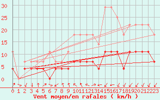 Courbe de la force du vent pour Tirgu Jiu