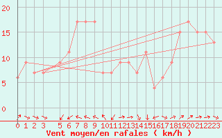 Courbe de la force du vent pour Ponza