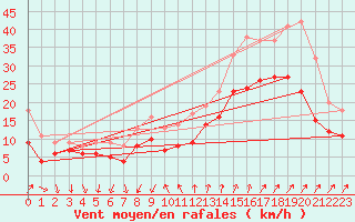 Courbe de la force du vent pour Montpellier (34)