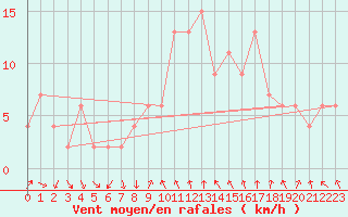Courbe de la force du vent pour Tortosa