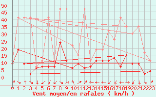 Courbe de la force du vent pour Naluns / Schlivera