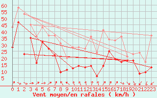 Courbe de la force du vent pour Biscarrosse (40)