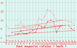 Courbe de la force du vent pour Schauenburg-Elgershausen