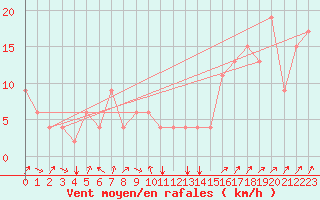 Courbe de la force du vent pour Tacna