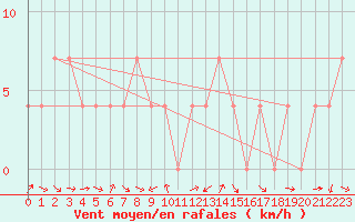 Courbe de la force du vent pour Krimml