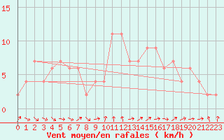 Courbe de la force du vent pour Herstmonceux (UK)