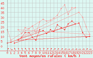 Courbe de la force du vent pour Cognac (16)