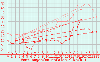 Courbe de la force du vent pour Saentis (Sw)