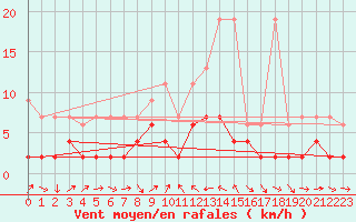 Courbe de la force du vent pour Adelboden