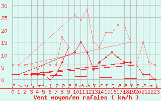 Courbe de la force du vent pour Les Eplatures - La Chaux-de-Fonds (Sw)