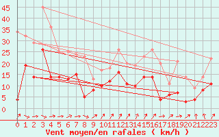 Courbe de la force du vent pour Mauroux (32)