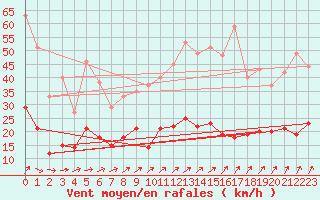 Courbe de la force du vent pour Aubigny-sur-Nre (18)