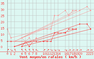 Courbe de la force du vent pour Ecija