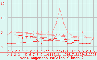 Courbe de la force du vent pour Gardelegen