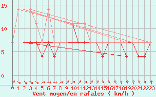 Courbe de la force du vent pour Siedlce