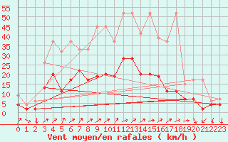 Courbe de la force du vent pour Hallau