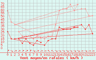 Courbe de la force du vent pour Cabo Peas