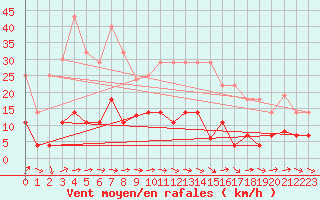 Courbe de la force du vent pour Pobra de Trives, San Mamede