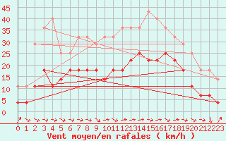 Courbe de la force du vent pour Toledo