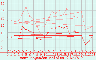 Courbe de la force du vent pour Murat-sur-Vbre (81)