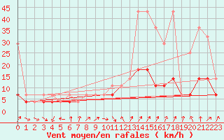 Courbe de la force du vent pour Nowy Sacz