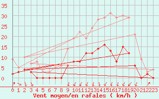 Courbe de la force du vent pour Villemurlin (45)