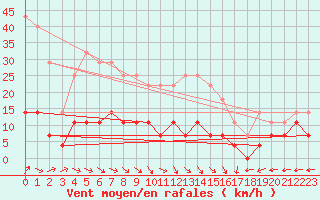 Courbe de la force du vent pour Viana Do Castelo-Chafe