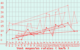 Courbe de la force du vent pour Morn de la Frontera