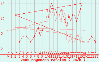 Courbe de la force du vent pour Shoream (UK)