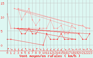 Courbe de la force du vent pour Les Charbonnires (Sw)