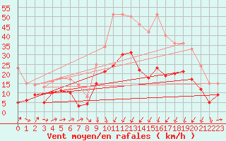 Courbe de la force du vent pour Le Puy - Loudes (43)
