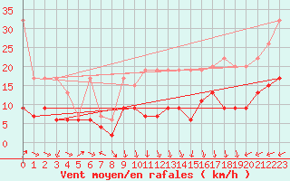 Courbe de la force du vent pour Napf (Sw)