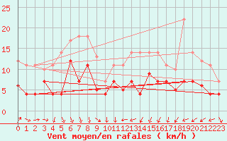 Courbe de la force du vent pour Geisenheim