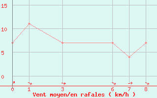 Courbe de la force du vent pour Ziguinchor