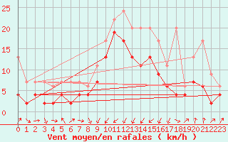 Courbe de la force du vent pour Mathod